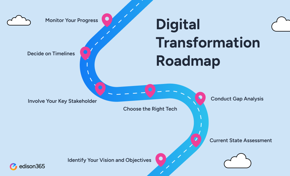 Digital transformation strategy and organizational digital roadmap