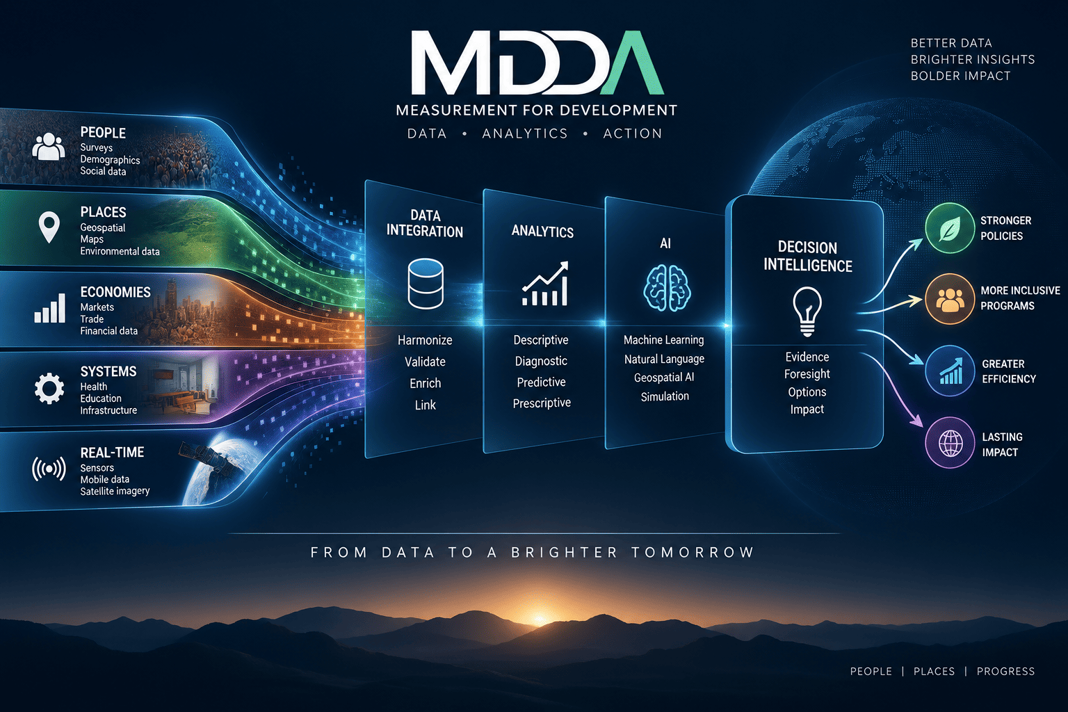 MDDA Multidimensional Data-Driven Approach for analytics and evidence-based decision-making