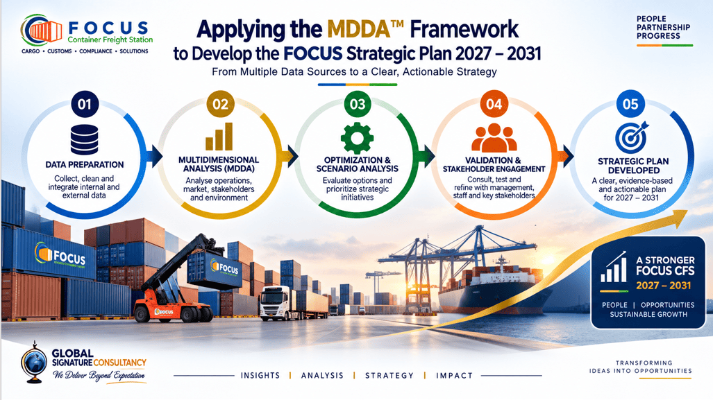 Applying the MDDA framework to develop the FOCUS CFS Strategic Plan 2027–2031