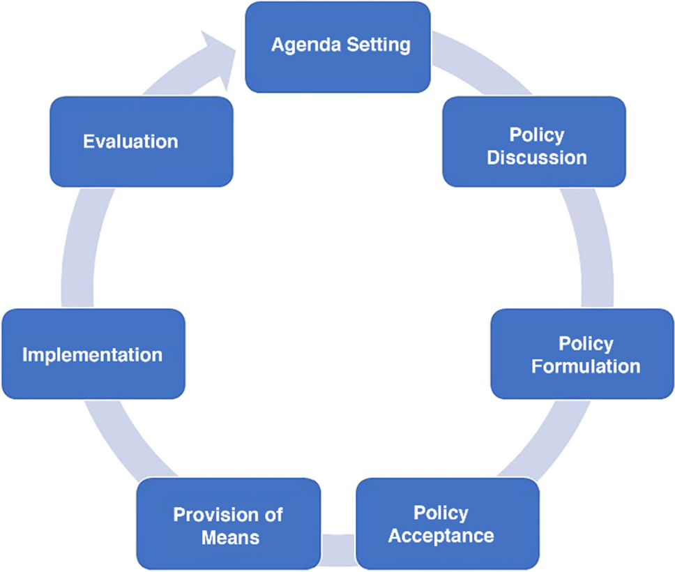 Institutional policy development, stakeholder consultation and implementation framework