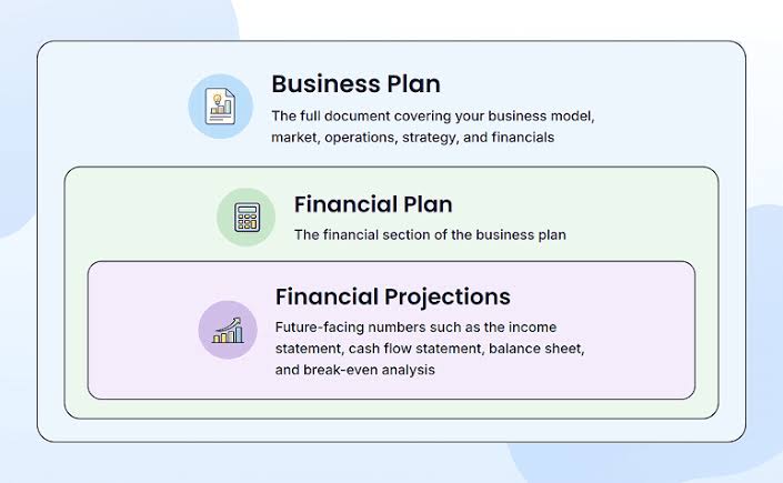 Business planning, financial projections and investment analysis for a bankable business plan